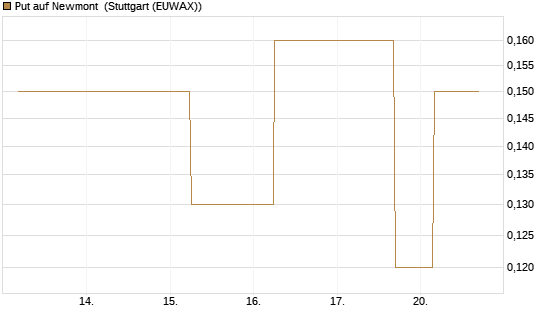 Put auf Newmont [J.P. Morgan Structured Products B.V.] Chart