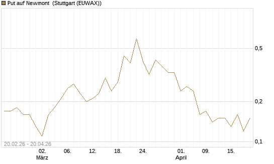 Put auf Newmont [J.P. Morgan Structured Products B.V.] Chart