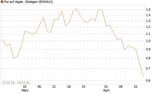 Put auf Apple [J.P. Morgan Structured Products B.V.] Chart