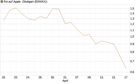 Put auf Apple [J.P. Morgan Structured Products B.V.] Chart