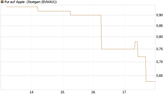 Put auf Apple [J.P. Morgan Structured Products B.V.] Chart