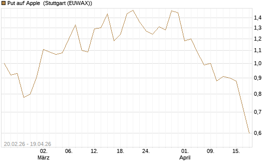 Put auf Apple [J.P. Morgan Structured Products B.V.] Chart