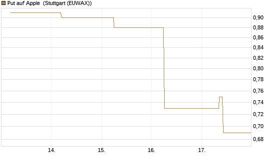 Put auf Apple [J.P. Morgan Structured Products B.V.] Chart