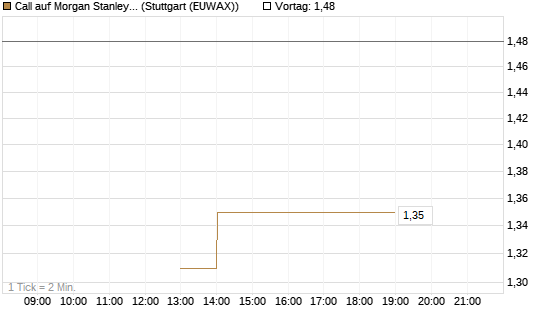 Call auf Morgan Stanley Bank [J.P. Morgan Structured Products B.V.] Chart