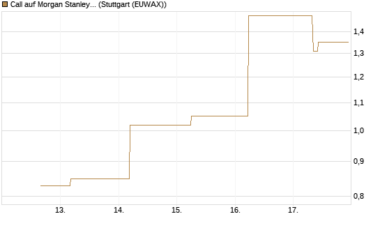 Call auf Morgan Stanley Bank [J.P. Morgan Structured Products B.V.] Chart