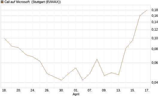 Call auf Microsoft [J.P. Morgan Structured Products B.V.] Chart