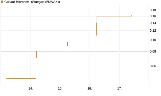 Call auf Microsoft [J.P. Morgan Structured Products B.V.] Chart