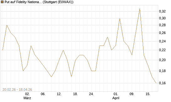 Put auf Fidelity National Information Services [J.P. Morgan Structured Products B.V.] Chart
