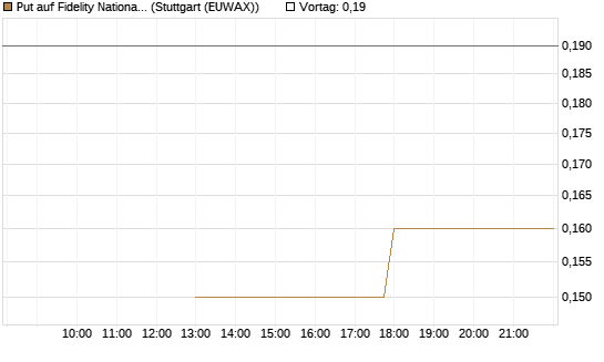 Put auf Fidelity National Information Services [J.P. Morgan Structured Products B.V.] Chart