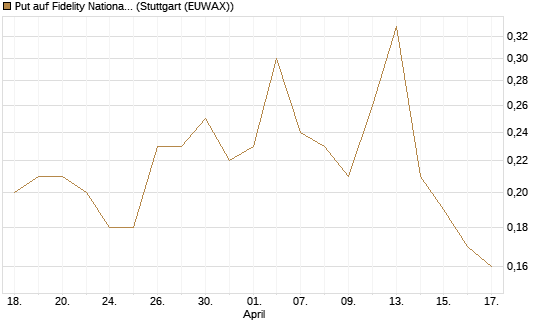 Put auf Fidelity National Information Services [J.P. Morgan Structured Products B.V.] Chart