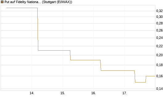 Put auf Fidelity National Information Services [J.P. Morgan Structured Products B.V.] Chart