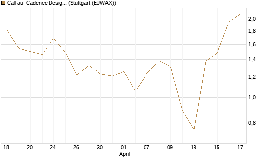 Call auf Cadence Design [J.P. Morgan Structured Products B.V.] Chart