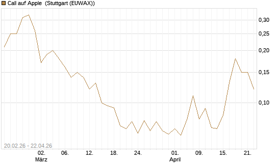 Call auf Apple [J.P. Morgan Structured Products B.V.] Chart