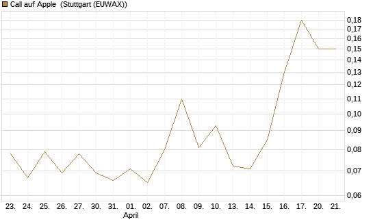 Call auf Apple [J.P. Morgan Structured Products B.V.] Chart