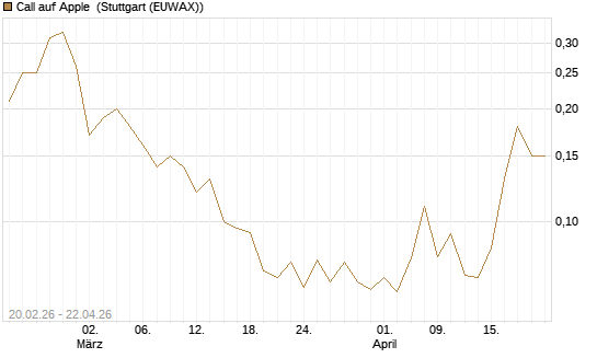 Call auf Apple [J.P. Morgan Structured Products B.V.] Chart
