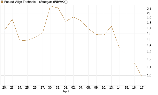 Put auf Align Technology [J.P. Morgan Structured Products B.V.] Chart