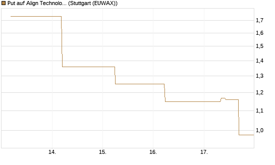 Put auf Align Technology [J.P. Morgan Structured Products B.V.] Chart