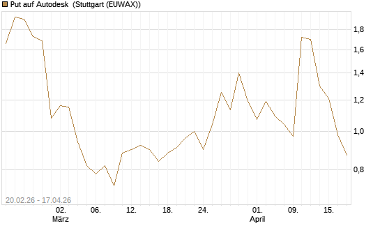 Put auf Autodesk [J.P. Morgan Structured Products B.V.] Chart