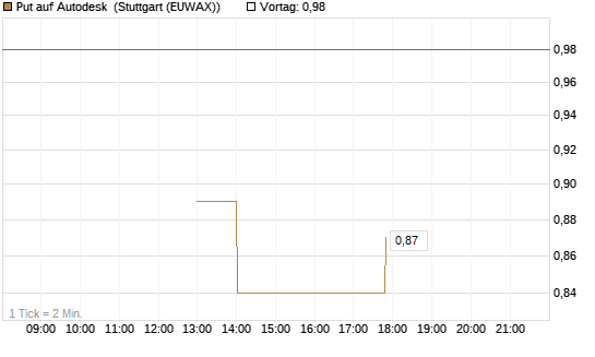 Put auf Autodesk [J.P. Morgan Structured Products B.V.] Chart