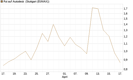Put auf Autodesk [J.P. Morgan Structured Products B.V.] Chart