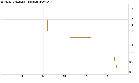 Put auf Autodesk [J.P. Morgan Structured Products B.V.] Chart