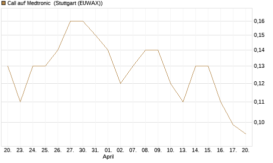 Call auf Medtronic [J.P. Morgan Structured Products B.V.] Chart