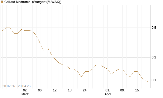 Call auf Medtronic [J.P. Morgan Structured Products B.V.] Chart