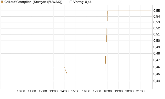 Call auf Caterpillar [J.P. Morgan Structured Products B.V.] Chart