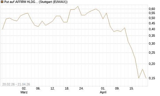 Put auf AFFIRM HLDGS A [J.P. Morgan Structured Products B.V.] Chart