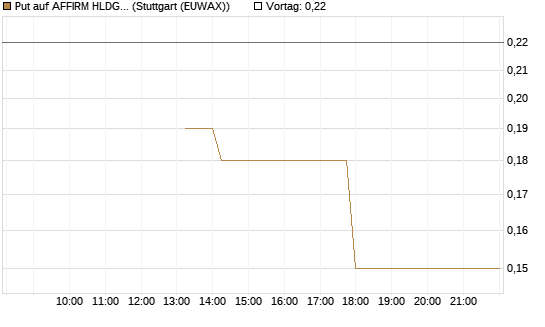 Put auf AFFIRM HLDGS A [J.P. Morgan Structured Products B.V.] Chart