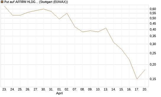 Put auf AFFIRM HLDGS A [J.P. Morgan Structured Products B.V.] Chart