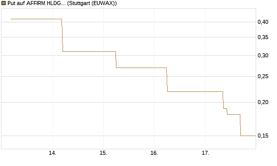 Put auf AFFIRM HLDGS A [J.P. Morgan Structured Products B.V.] Chart