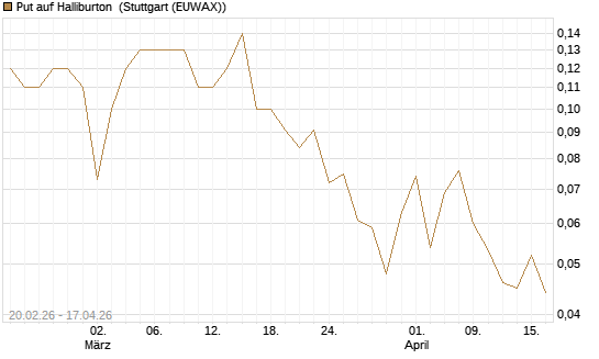Put auf Halliburton [J.P. Morgan Structured Products B.V.] Chart