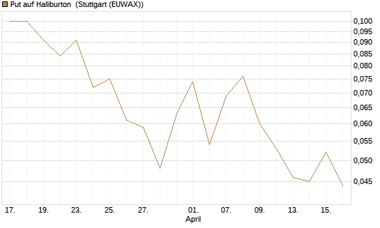 Put auf Halliburton [J.P. Morgan Structured Products B.V.] Chart