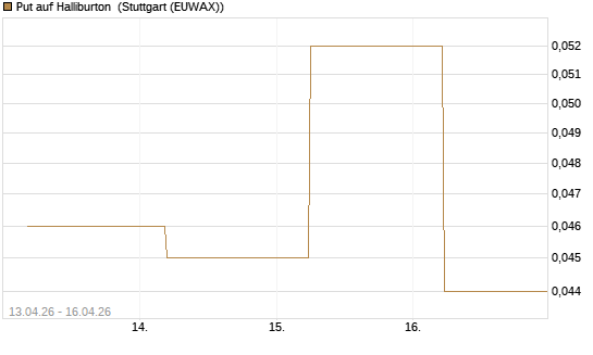 Put auf Halliburton [J.P. Morgan Structured Products B.V.] Chart