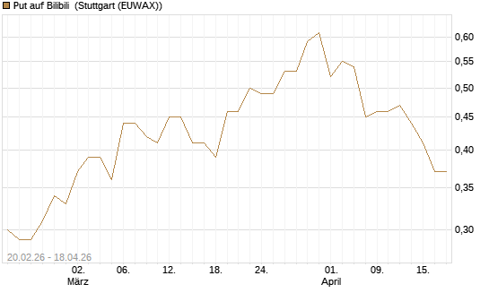 Put auf Bilibili [J.P. Morgan Structured Products B.V.] Chart