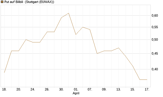 Put auf Bilibili [J.P. Morgan Structured Products B.V.] Chart