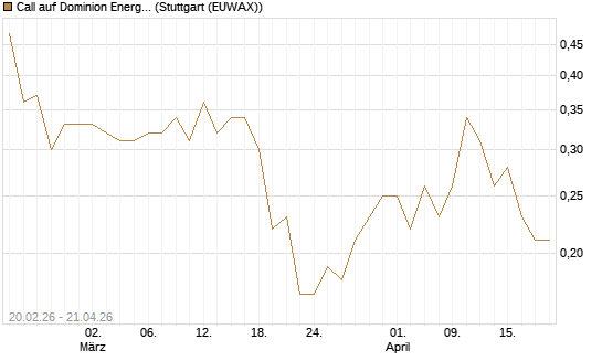 Call auf Dominion Energy [J.P. Morgan Structured Products B.V.] Chart