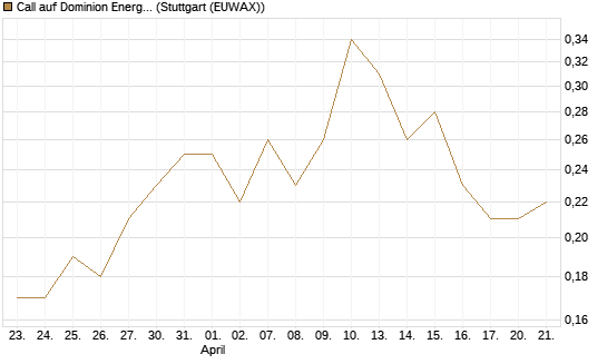 Call auf Dominion Energy [J.P. Morgan Structured Products B.V.] Chart