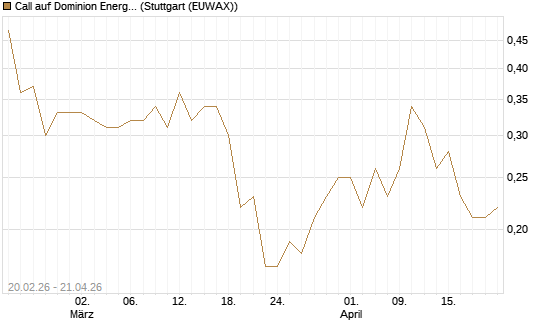 Call auf Dominion Energy [J.P. Morgan Structured Products B.V.] Chart