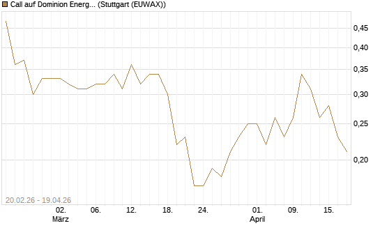 Call auf Dominion Energy [J.P. Morgan Structured Products B.V.] Chart