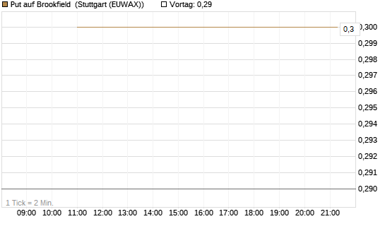 Put auf Brookfield [J.P. Morgan Structured Products B.V.] Chart