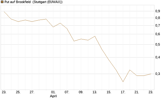 Put auf Brookfield [J.P. Morgan Structured Products B.V.] Chart