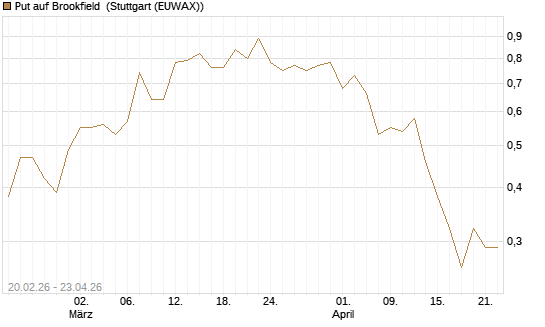 Put auf Brookfield [J.P. Morgan Structured Products B.V.] Chart