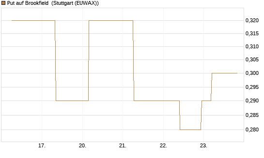 Put auf Brookfield [J.P. Morgan Structured Products B.V.] Chart
