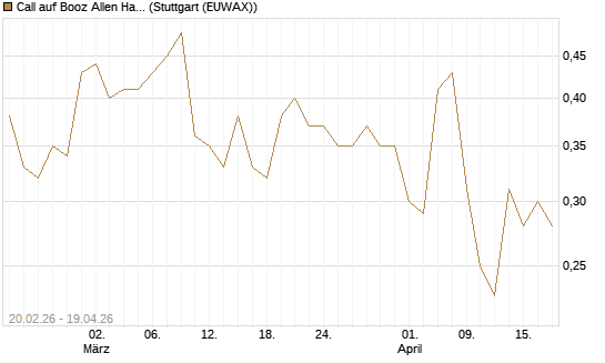 Call auf Booz Allen Hamilton Holding Corporation [J.P. Morgan Structured Products B.V.] Chart