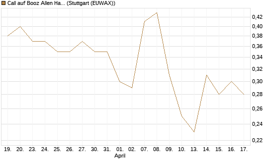 Call auf Booz Allen Hamilton Holding Corporation [J.P. Morgan Structured Products B.V.] Chart