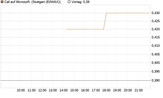 Call auf Microsoft [J.P. Morgan Structured Products B.V.] Chart