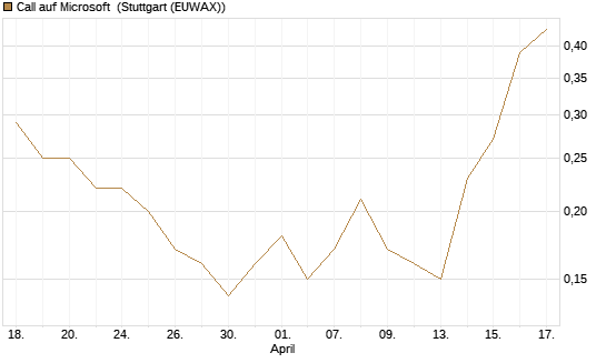 Call auf Microsoft [J.P. Morgan Structured Products B.V.] Chart