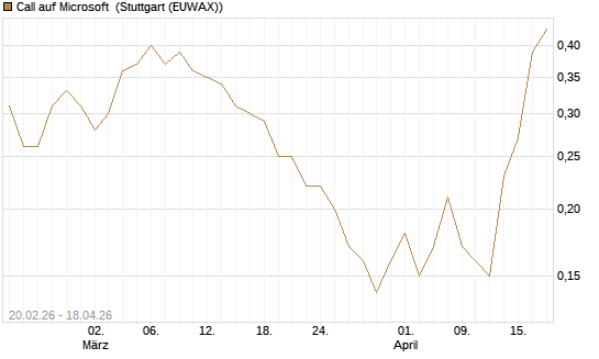 Call auf Microsoft [J.P. Morgan Structured Products B.V.] Chart
